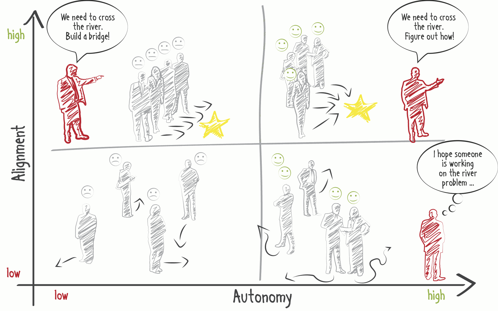 Aspects of leadership: Alignment, autonomy and constraints