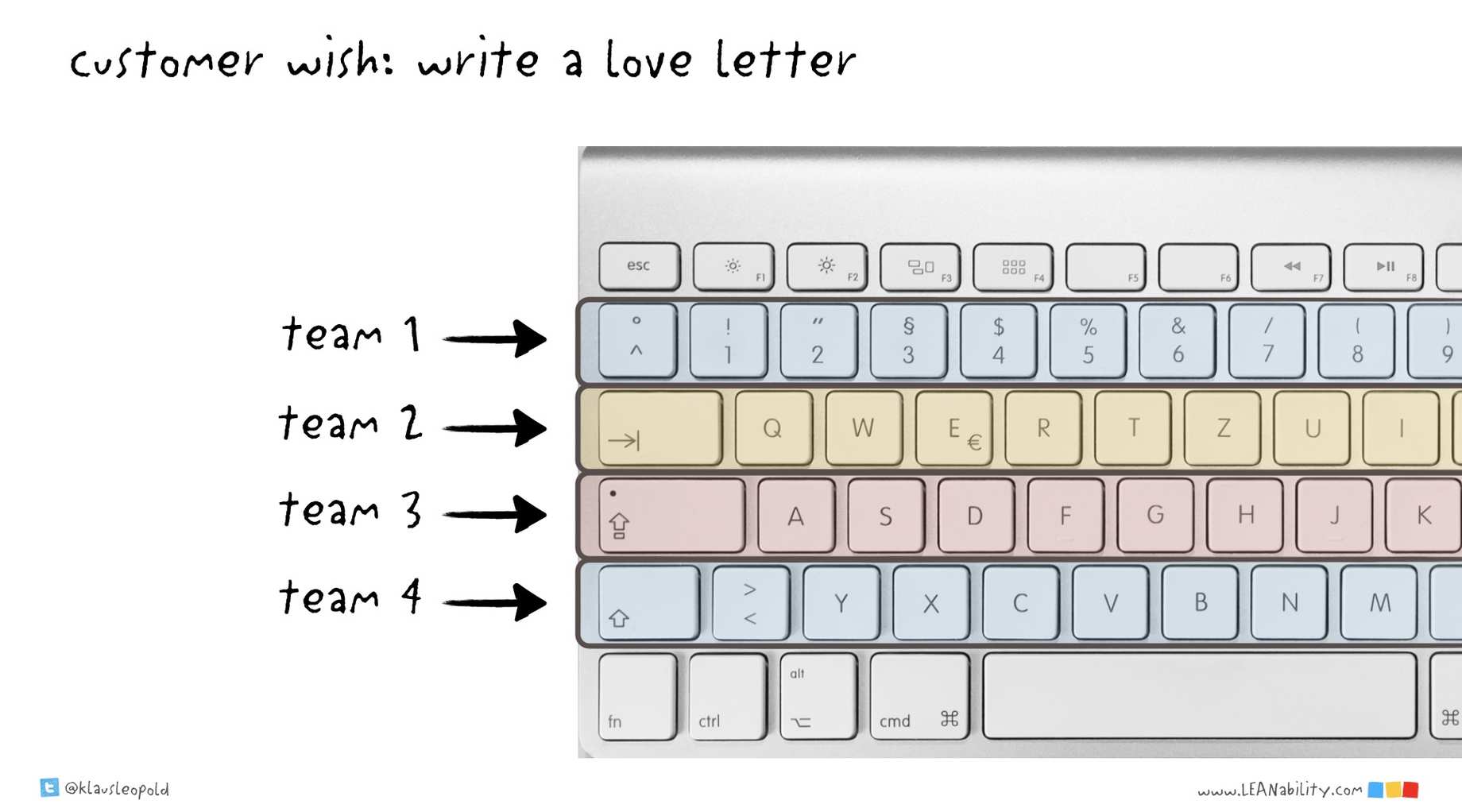 Skizze einer Tastatur. Jede Buchstaben-Zeile steht für die Aufgaben eines Teams und hat eine eigene Farbe. Die Aufgabe ist es, einen Liebesbrief zu schreiben. Die Skizze ist von Klaus Leopold.