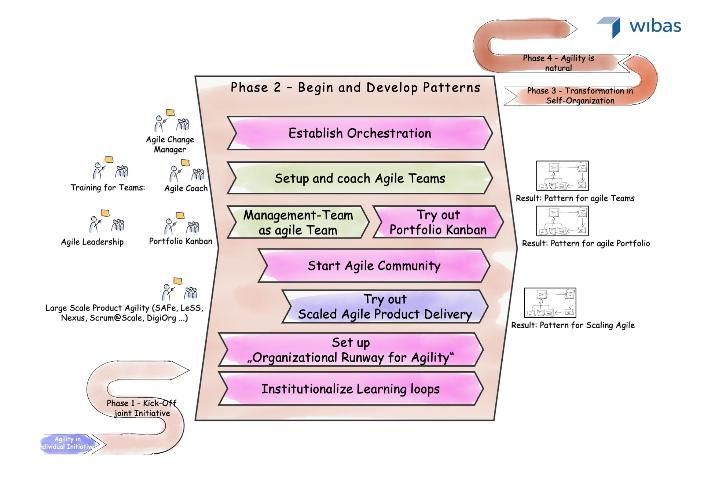 Graphic of the second phase of the agile transformation
