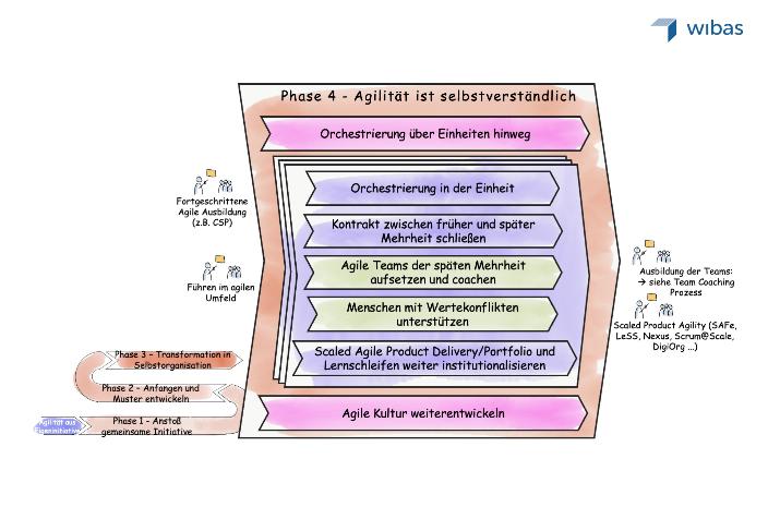 Mapping of phase 2 of the Agile Transformation Roadmap