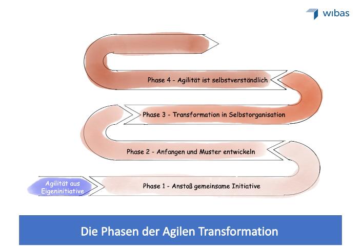Abbildung einer Agilen Transformation Roadmap