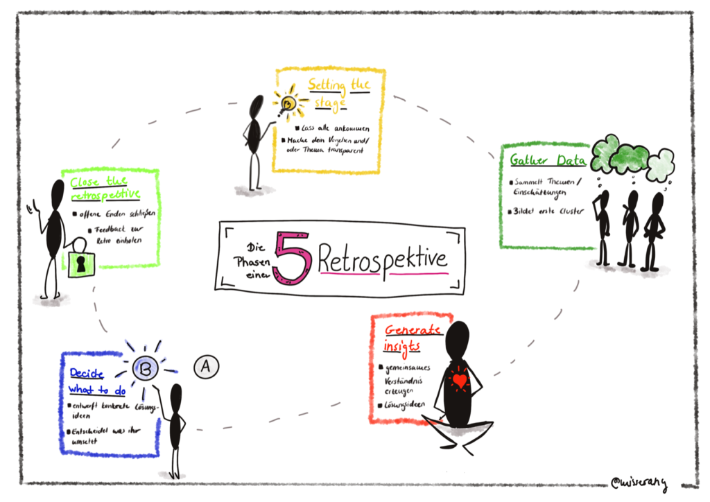 Daily Scrum Retro: Übersicht der 5 Phasen einer Retrospektive
