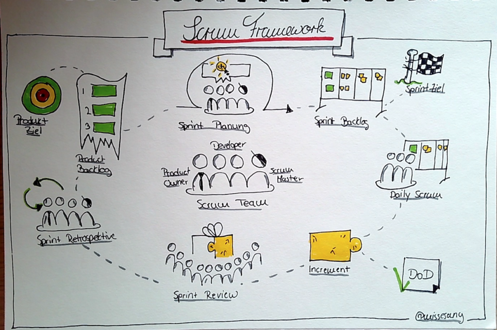 Scrum Basics: Das Scrum Framework