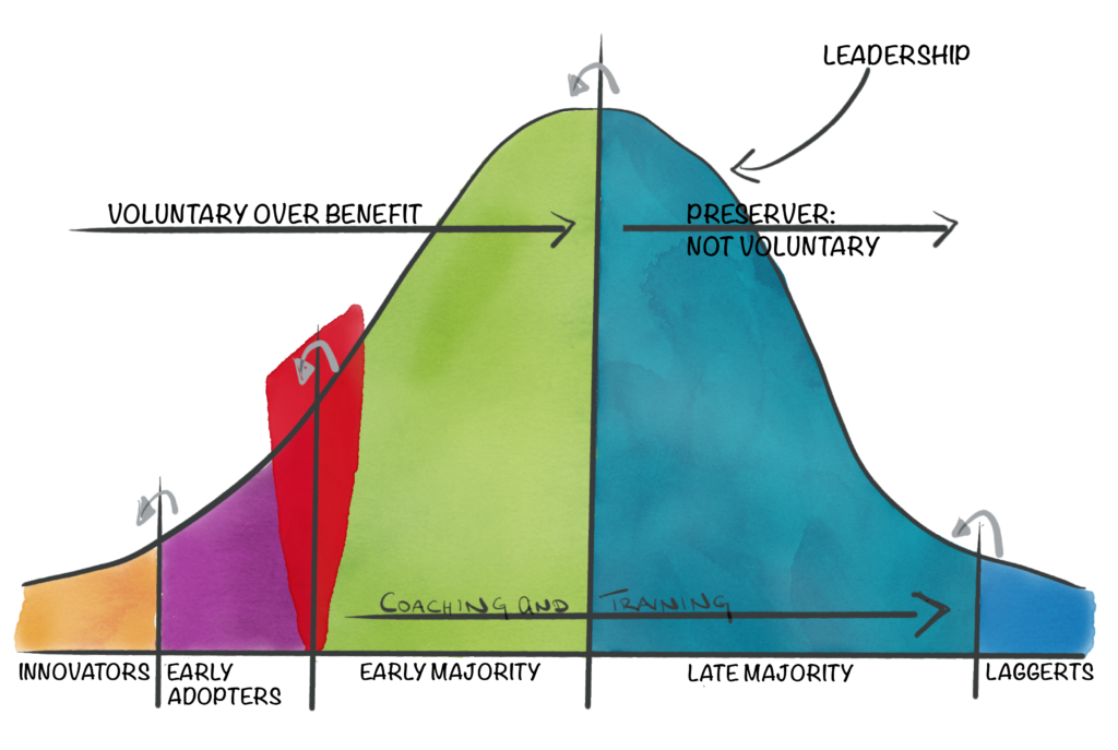 Change down the adoption curve: Innovators, Early Adopters, Early Majority, Late Majority, Laggerts