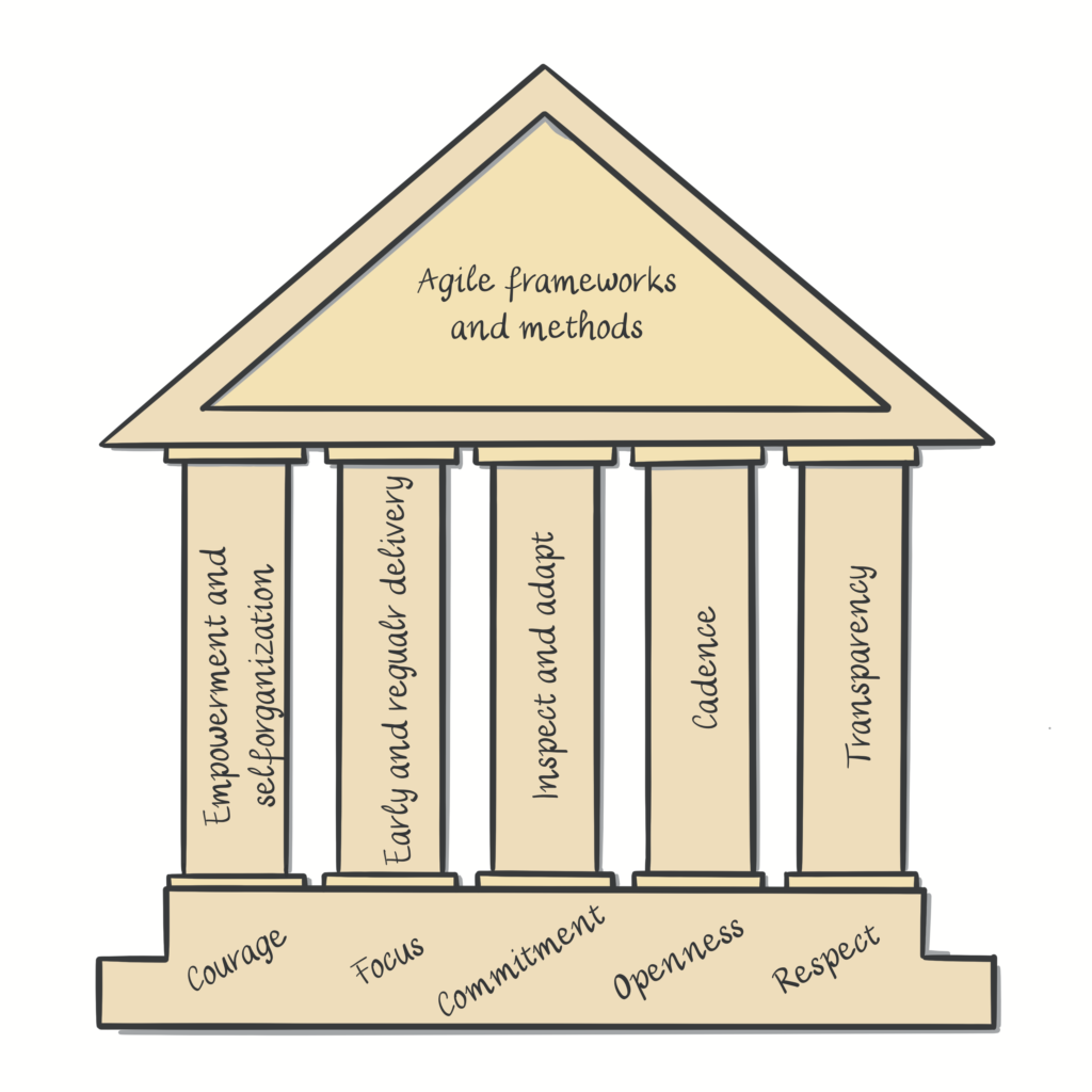 The picture is showing a greek temple.
On the foundation and steps the Scrum Values, Courage, Focus, Commitment, openness, Respect, are written.
On the foundation, there are 5 columns depicting the principles of high performing teams (empowerment and self-organization, early and regular delivery, inspect and adapt, cadence, delivery).
On top of the column the roof has written "Agile frameworks and methods".