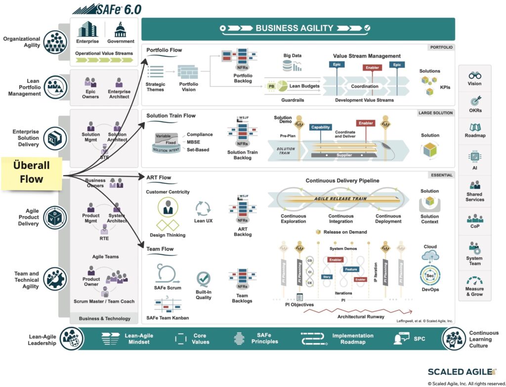 Die Grafik zeigt das SAFe 6.0 Framework und die darin neuerdings enthaltenen Flow-Bestandteile Team-Flow, ART-Flow, Solution-Flow und Portfolio-Flow