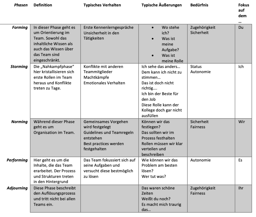 Übersichtstabelle, um Teamphasen schnell zu erkennen
