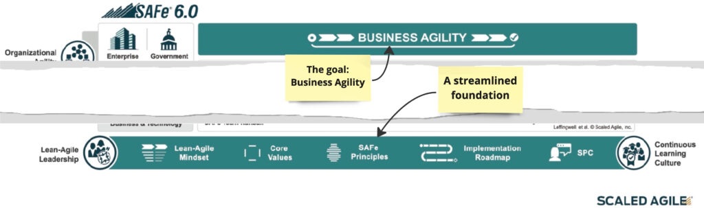 The top and the bottom of the SAFe 6.0 poster
