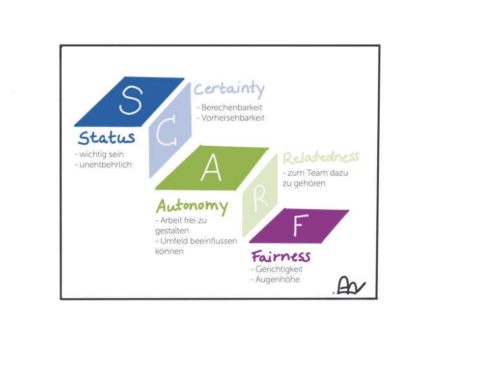 SCARF Model: Status, Certainty, Autonomy, Relatedness, Fairness