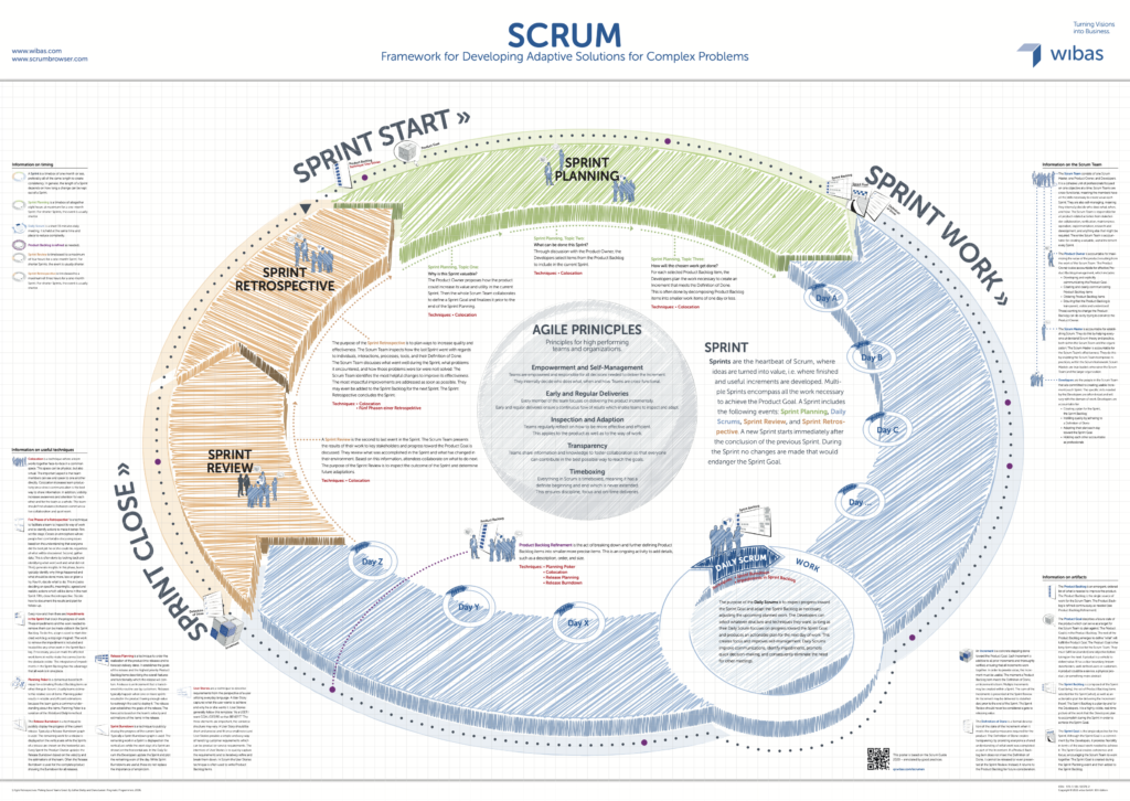 Graphic representation of the essential elements of Scrum. 3 responsibilities, 5 events, 3 artifacts.