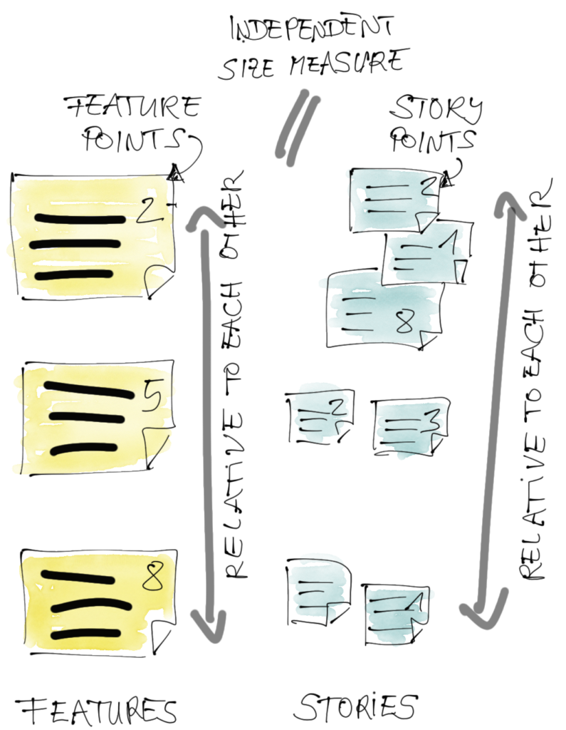 Feature Points versus Story Points