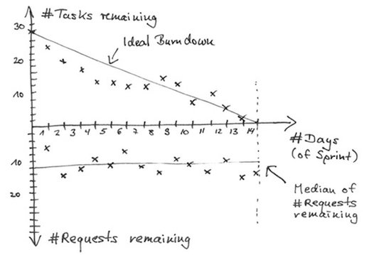 060ScrumforServicesBurndown.web_de.jpg