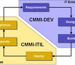 Artikel: CMMI mit ITIL kombinieren
