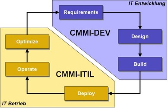 Gemeinsam decken CMMI for IT Operations (CMMI-Itil) und CMMI for Development (CMMI-Dev) den gesamten Produktlebenszyklus ab
