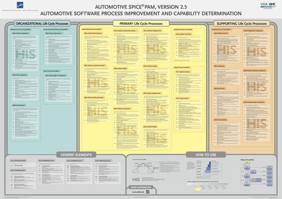 Automotive Spice poster