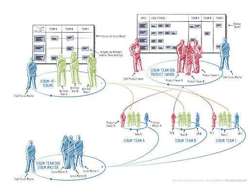 Scaled Scrum