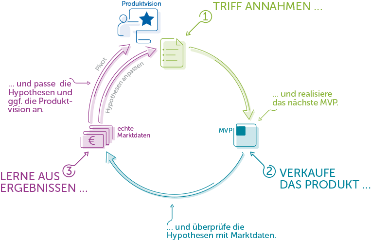 Lean Startup Process