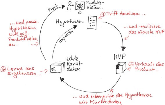 Darstellung vom Lean Startup Zyklus mit drei Schritten: (1) Hypothesen bilden und MVP erstellen, (2) Produkt verkaufen und Daten erheben, und (3) Lernen und Hypothesen verbessern