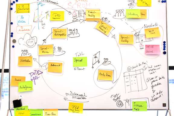 A whiteboard with drawn explanation of Scrum