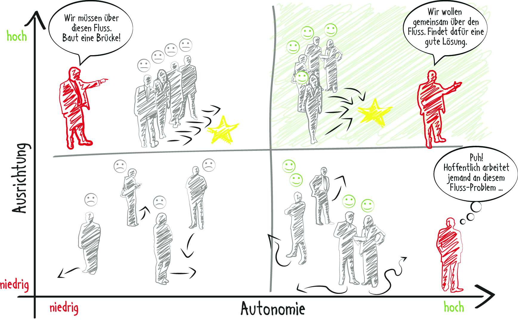 Führungsaspekte Ausrichtung, Autonomie und Rahmen