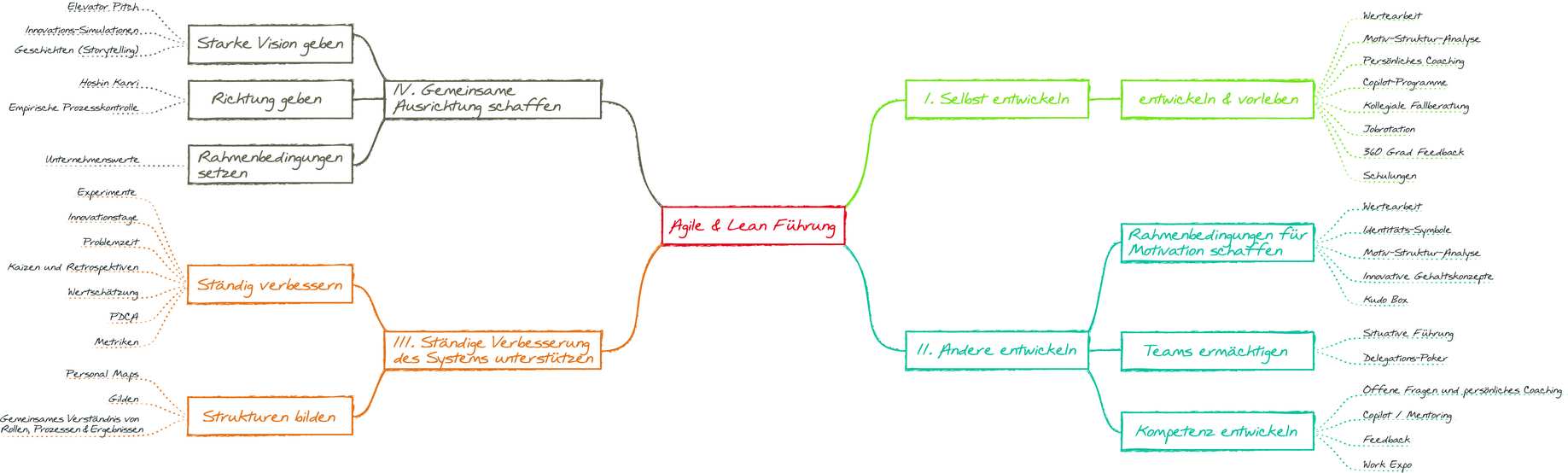 Führungsinstrumente nach den Lean Leadership Prinzipien