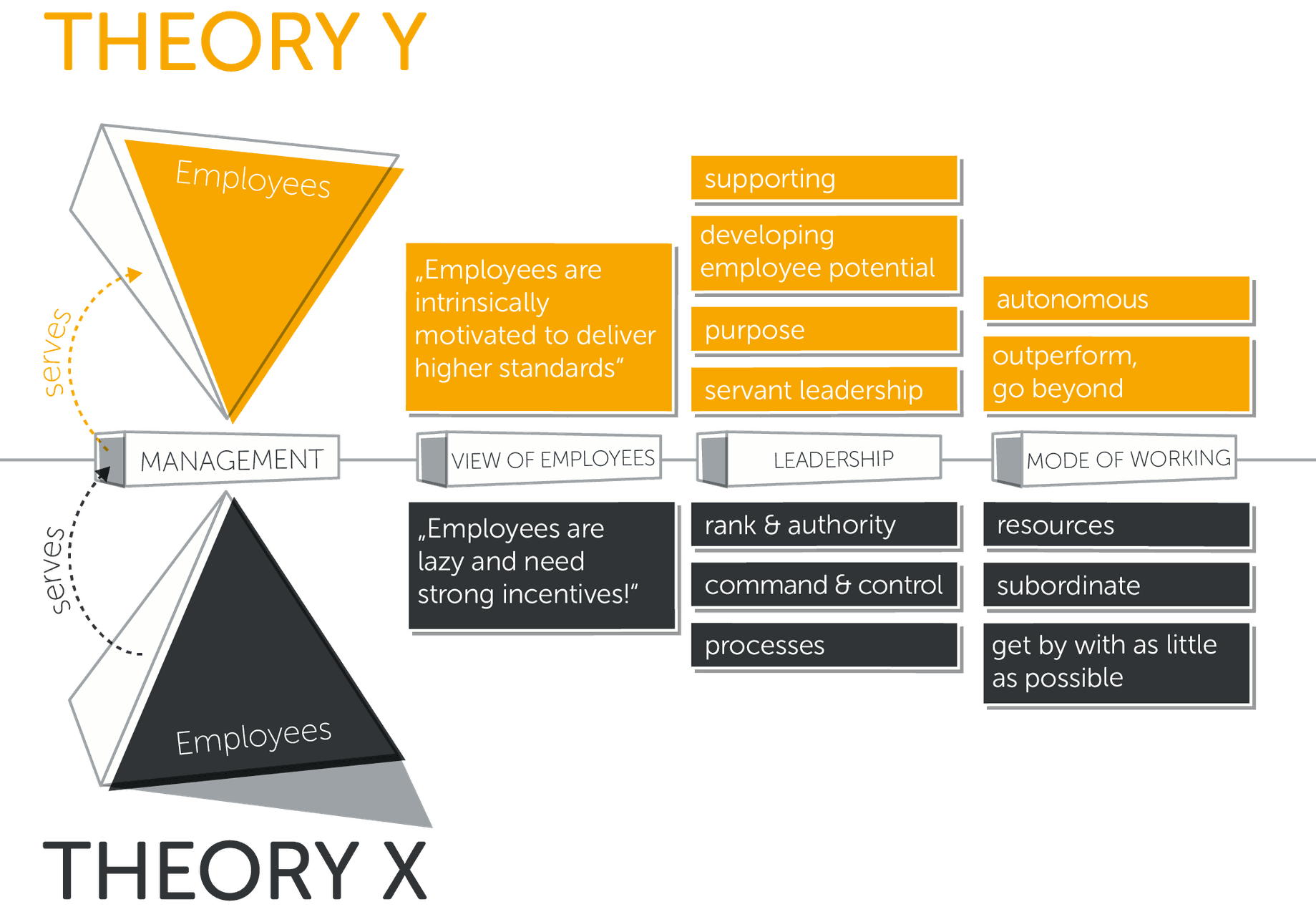 Comparison of Theory Y and Theory X