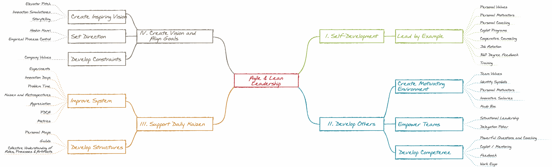 Management tools according to the Lean Leadership principles