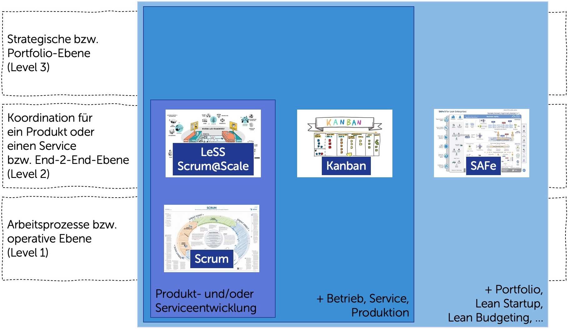 LeSS, Scrum, Kanban und SAFe werden in neun Felder eingeordnet