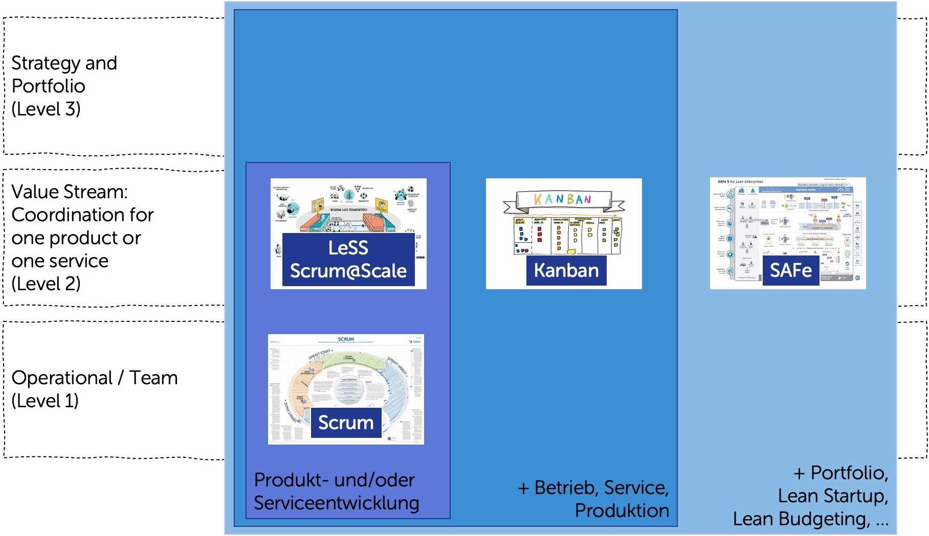 Scrum, LeSS, Kanban and SAFe: what they address
