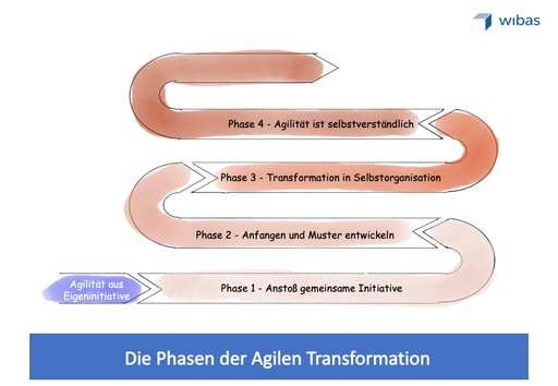 Abbildung einer Agilen Transformation Roadmap
