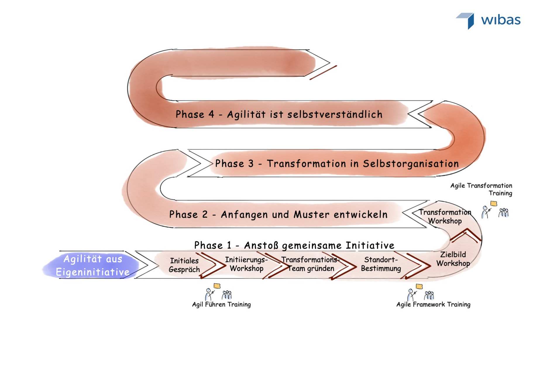 Abbildung der ersten Phase der Agile Transformation Roadmap