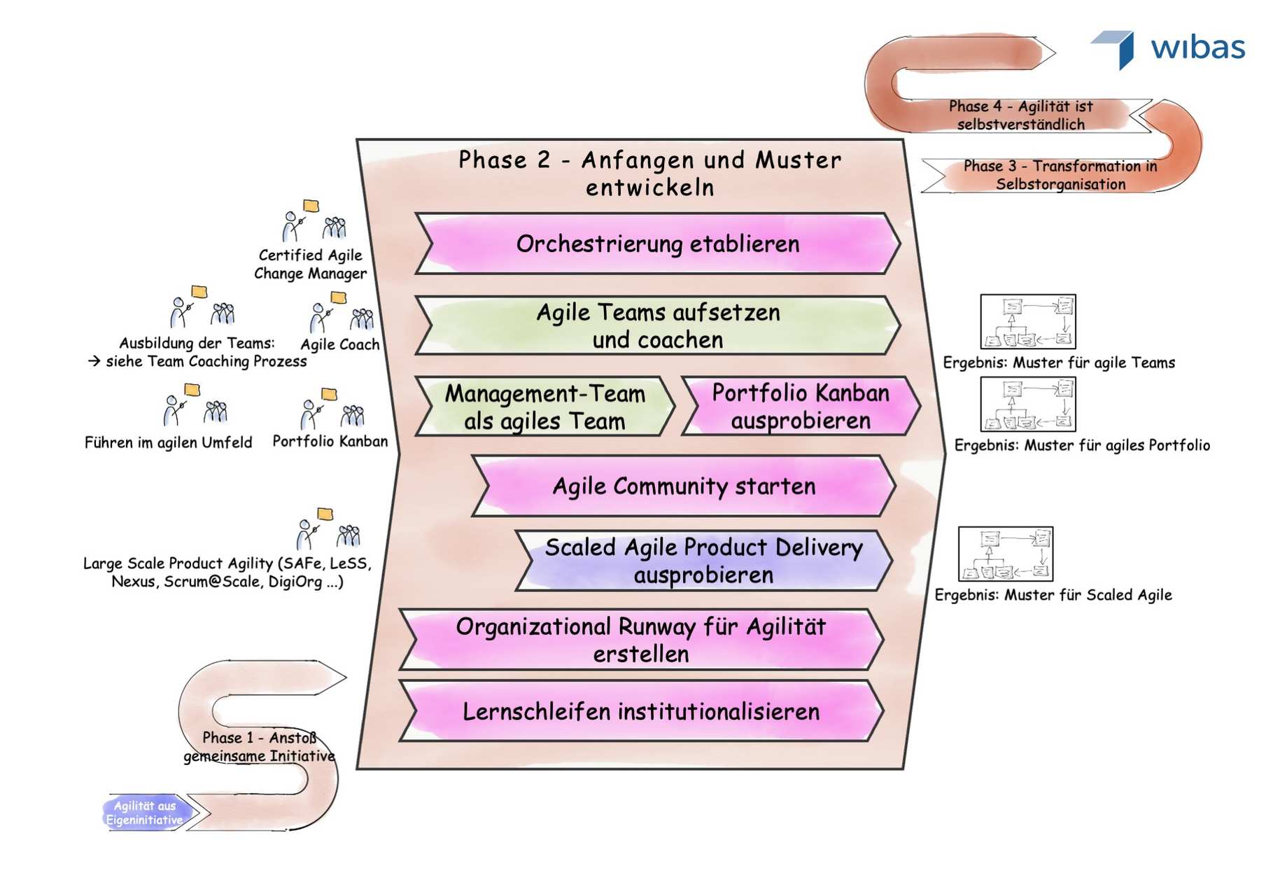 Abbildung der Phase 2 der Agilen Transformation Roadmap