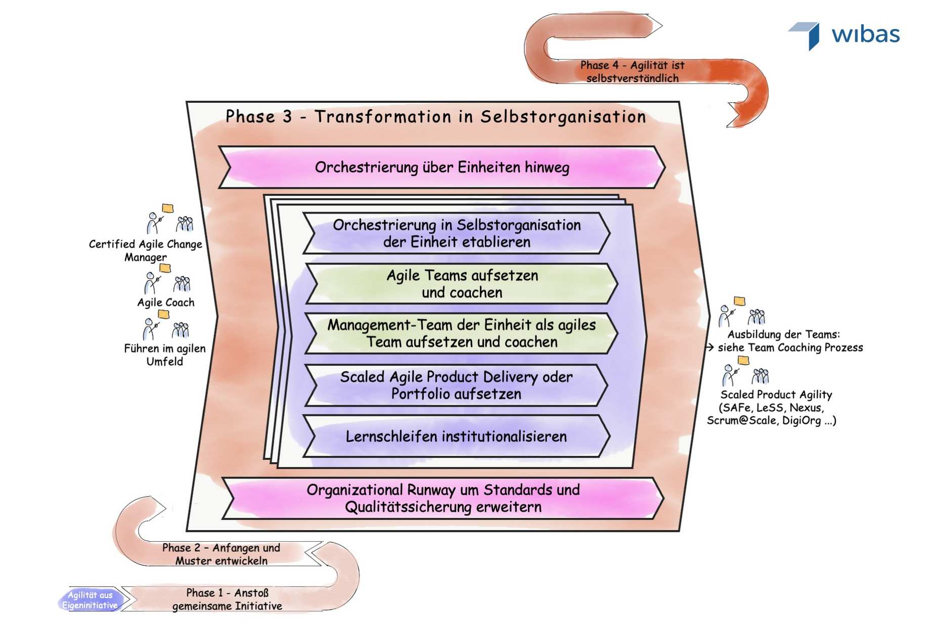Abbildung der Phase 3 der Agilen Transformation