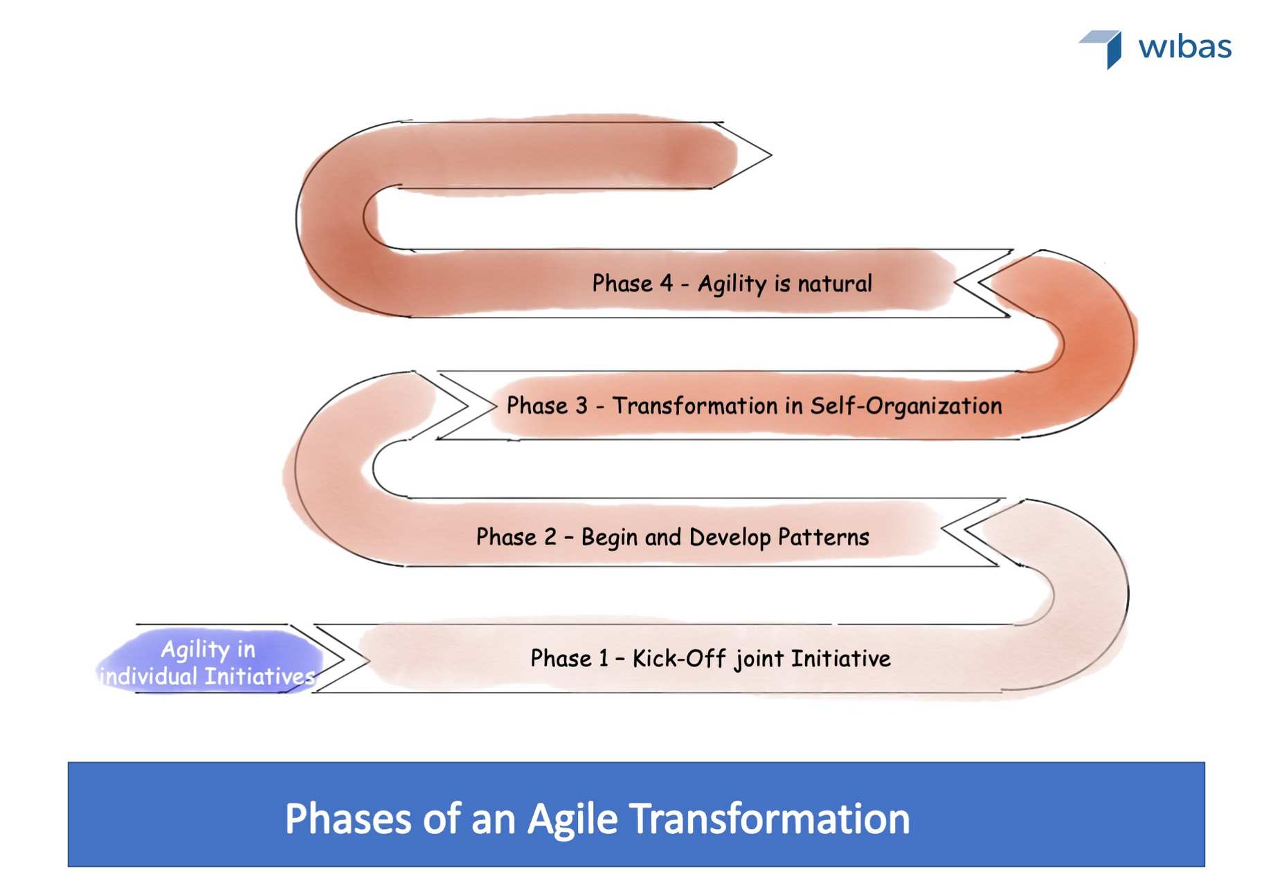 Overview Phases of an Agile Transformation