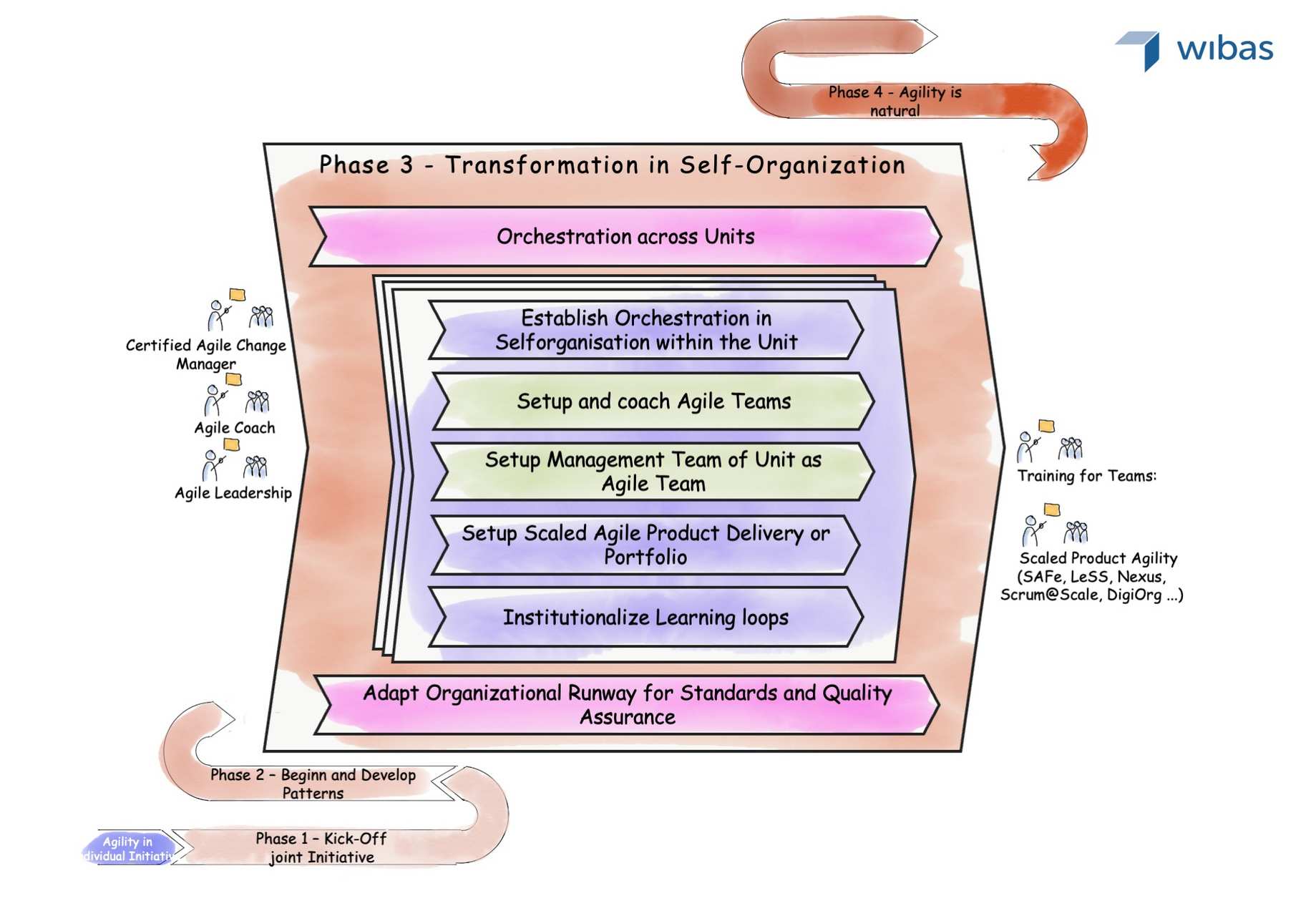 Graphic of Phase Three Agile Transformation