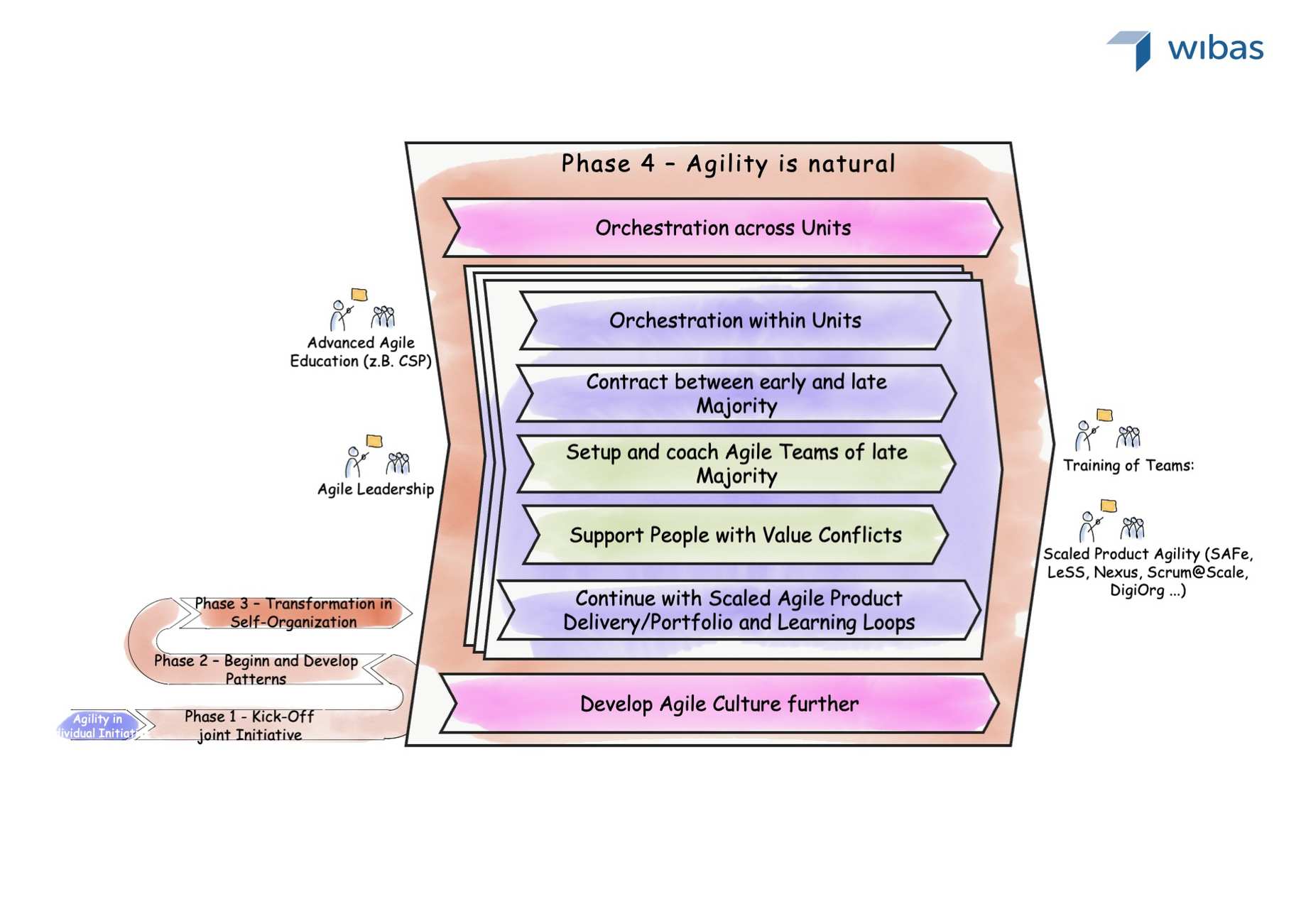 Graphic of Phase Four Agile Transformation