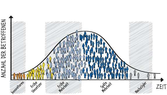 Adoption curve