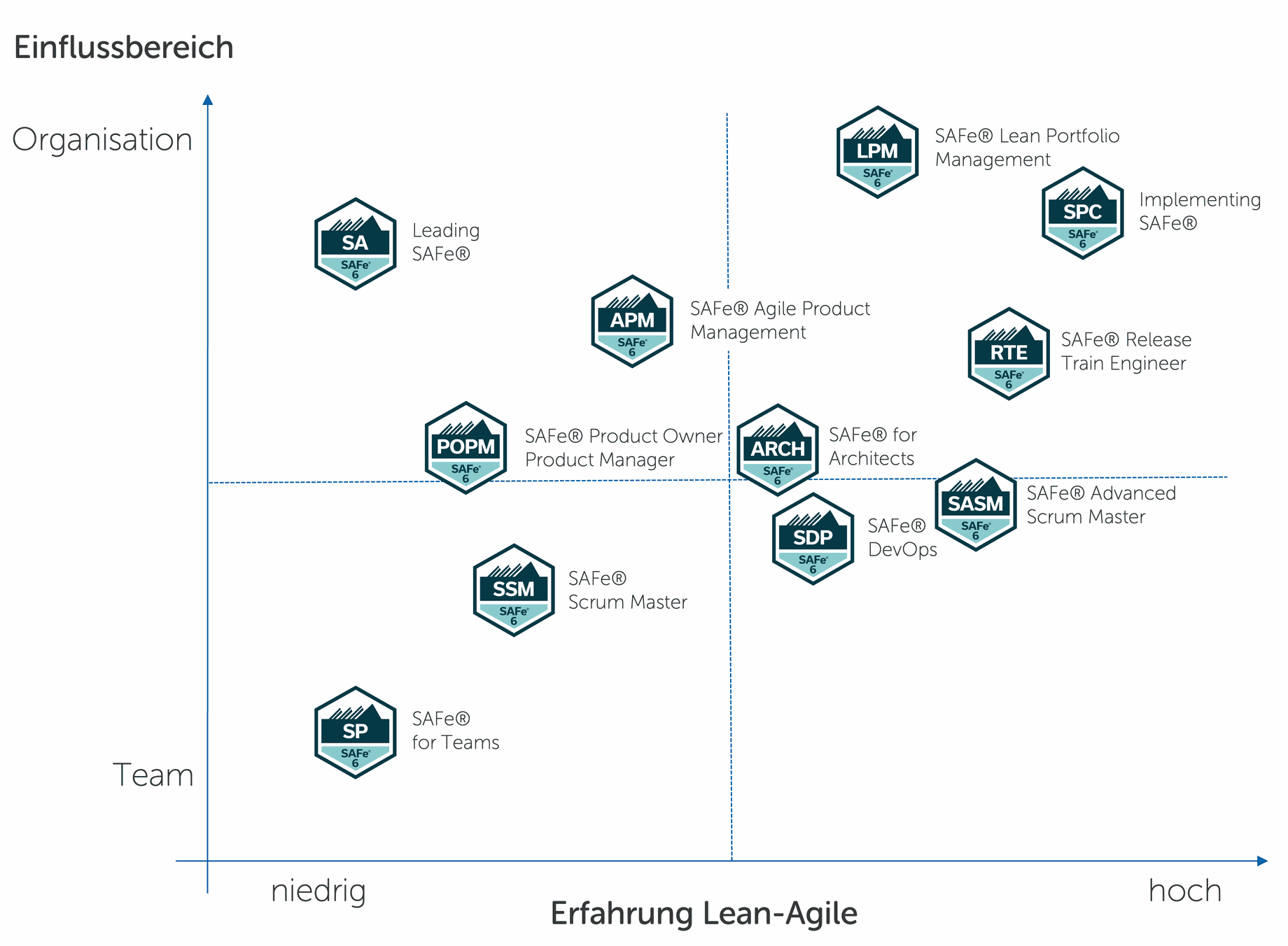 Übersicht über die SAFe Trainings je nach Erfahrung und Rolle in der Organisation