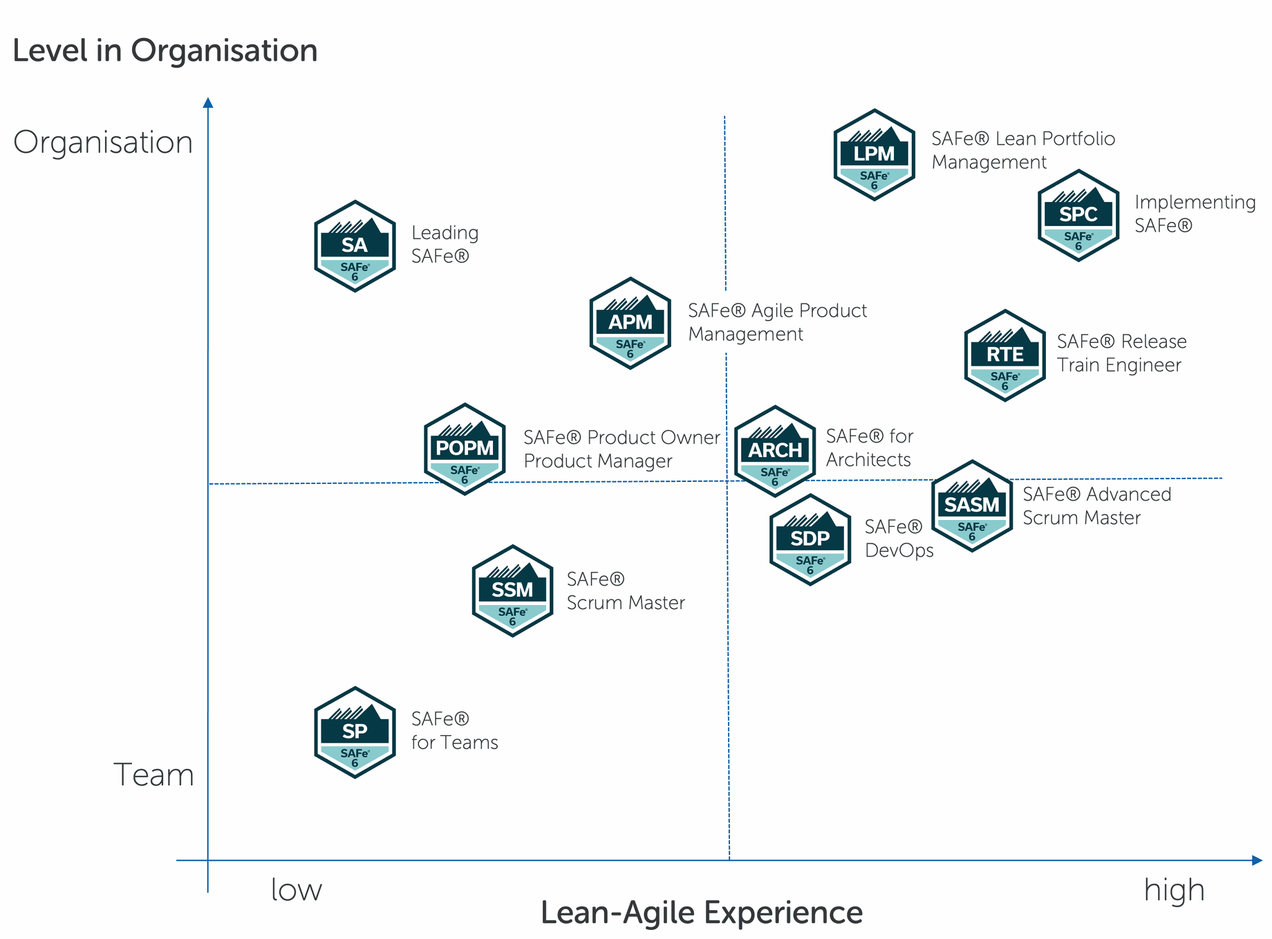 Overview of SAFe Trainings depending on role in organisation and agile experience