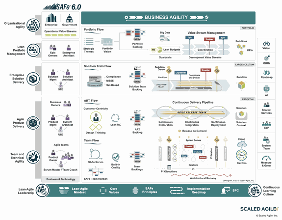 SAFe 6.0 Big Picture