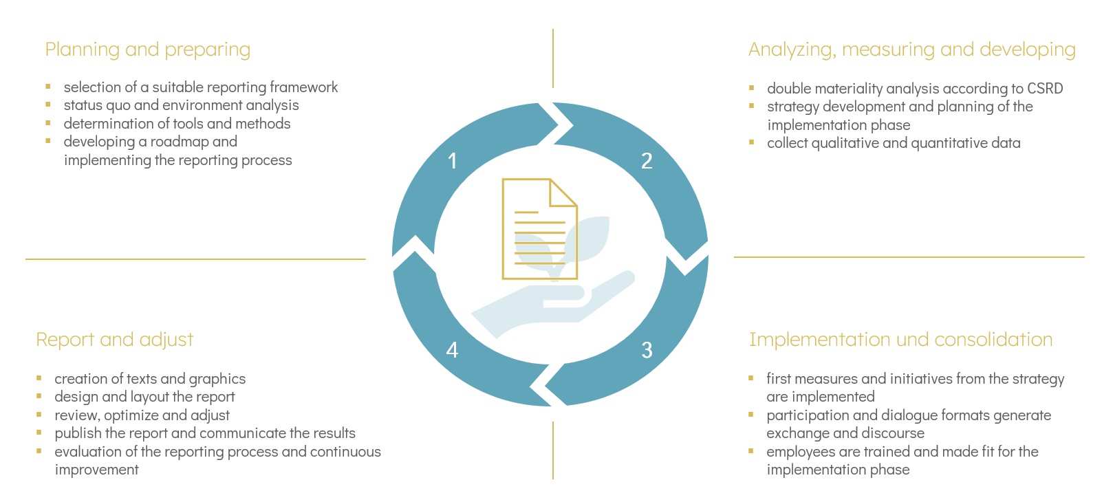 Sustainability reporting process