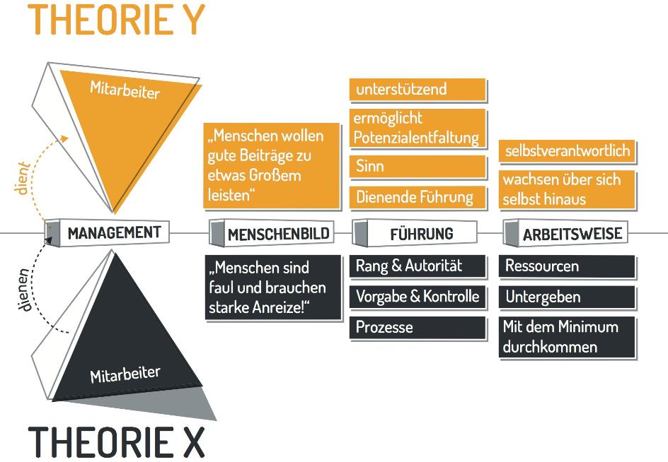 Comparison of theory X and theory Y