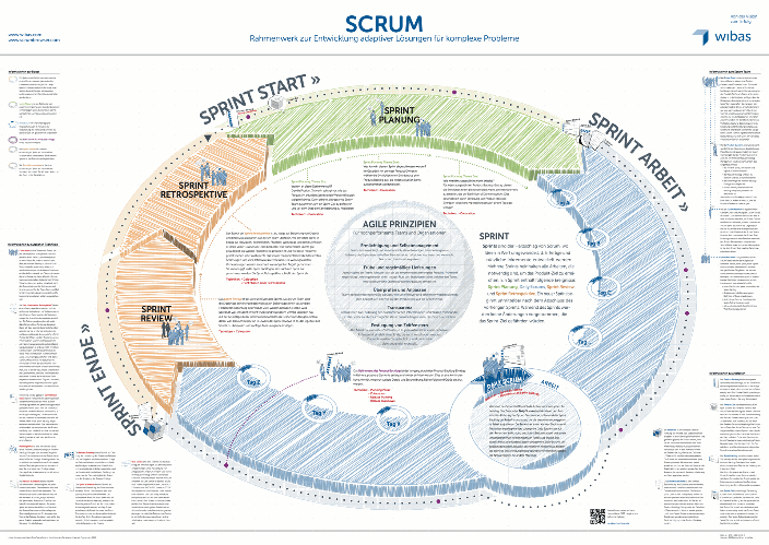 agiles Projektmanagement Scrum