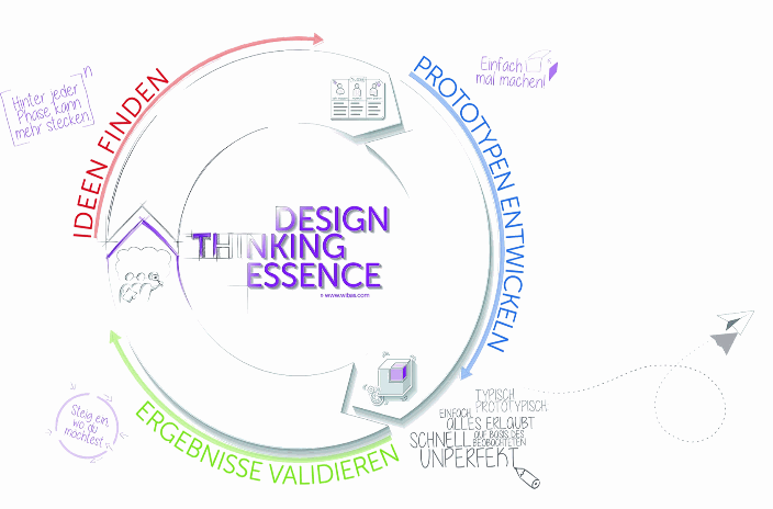 The wibas Design Thinking Poster