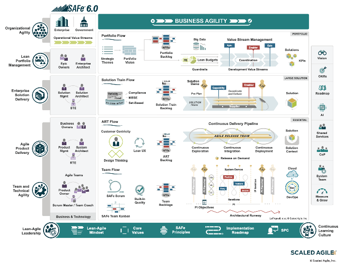 SAFe 6.0 Big Picture