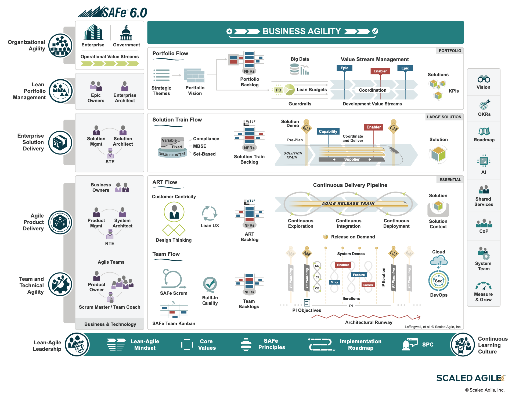 SAFe 6.0 Big Picture