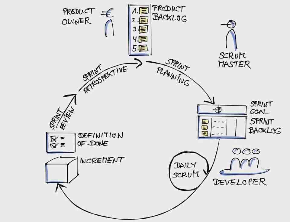 Eine Grafik die zeigt, wie Scrum funktioniert.