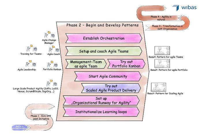 Grafik der zweiten Phase der agilen Transformation