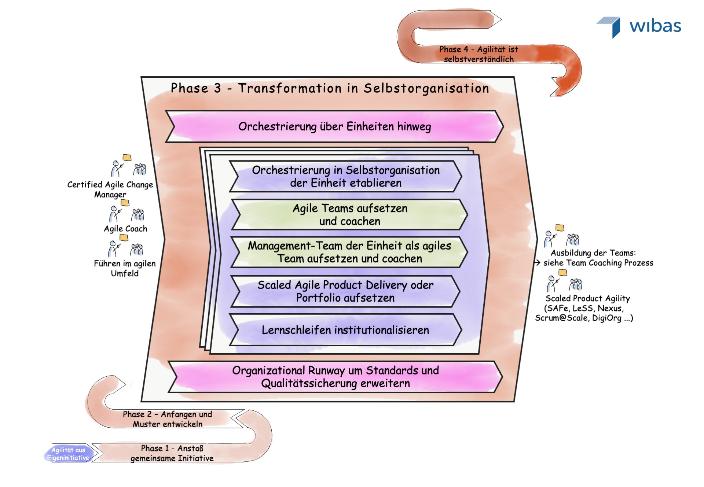 Mapping of phase 3 of the Agile Transformation