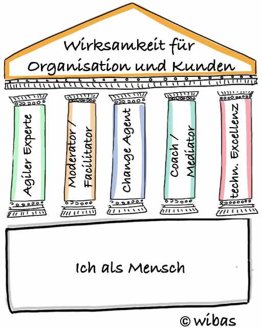 Drawing with the 7 central elements for the Agile Coach role as a house with foundation, pillars and roof.